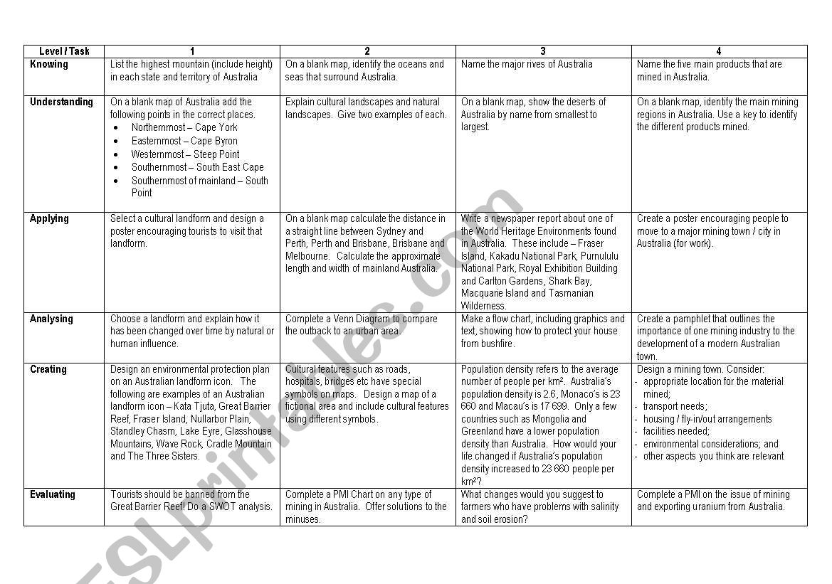 Blooms Taxonomy Australian Landscapes and mining activities 