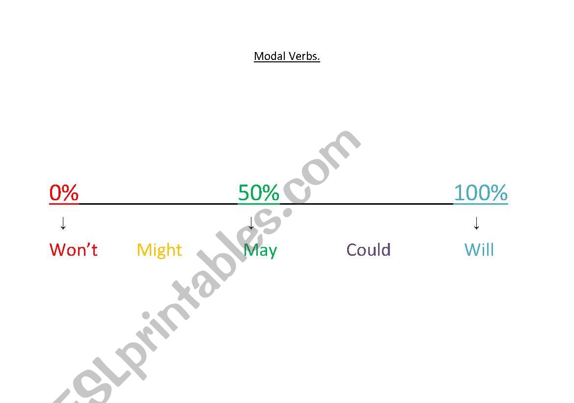 Modal verb cline worksheet