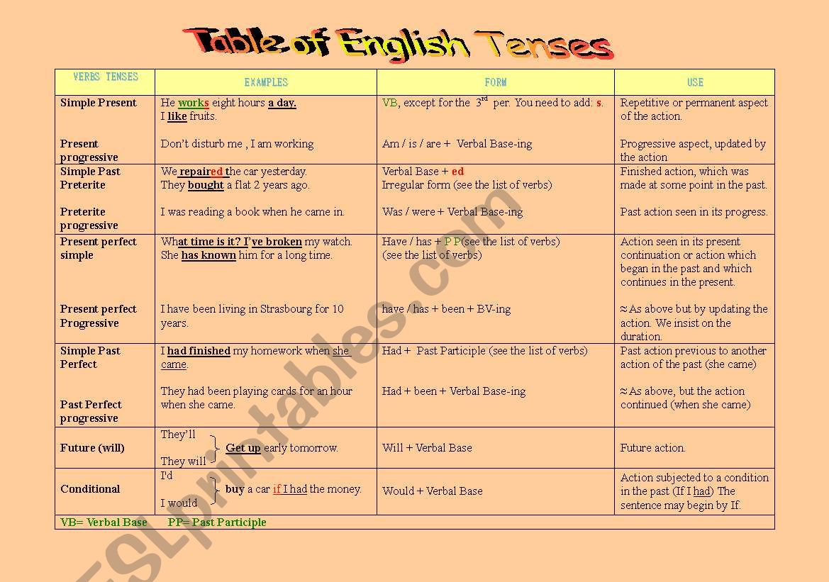 Table of English Tenses worksheet