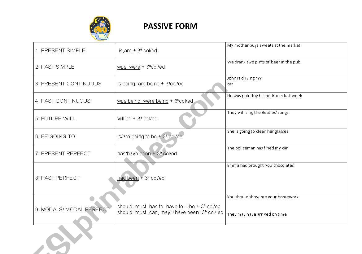 passive voice chart worksheet