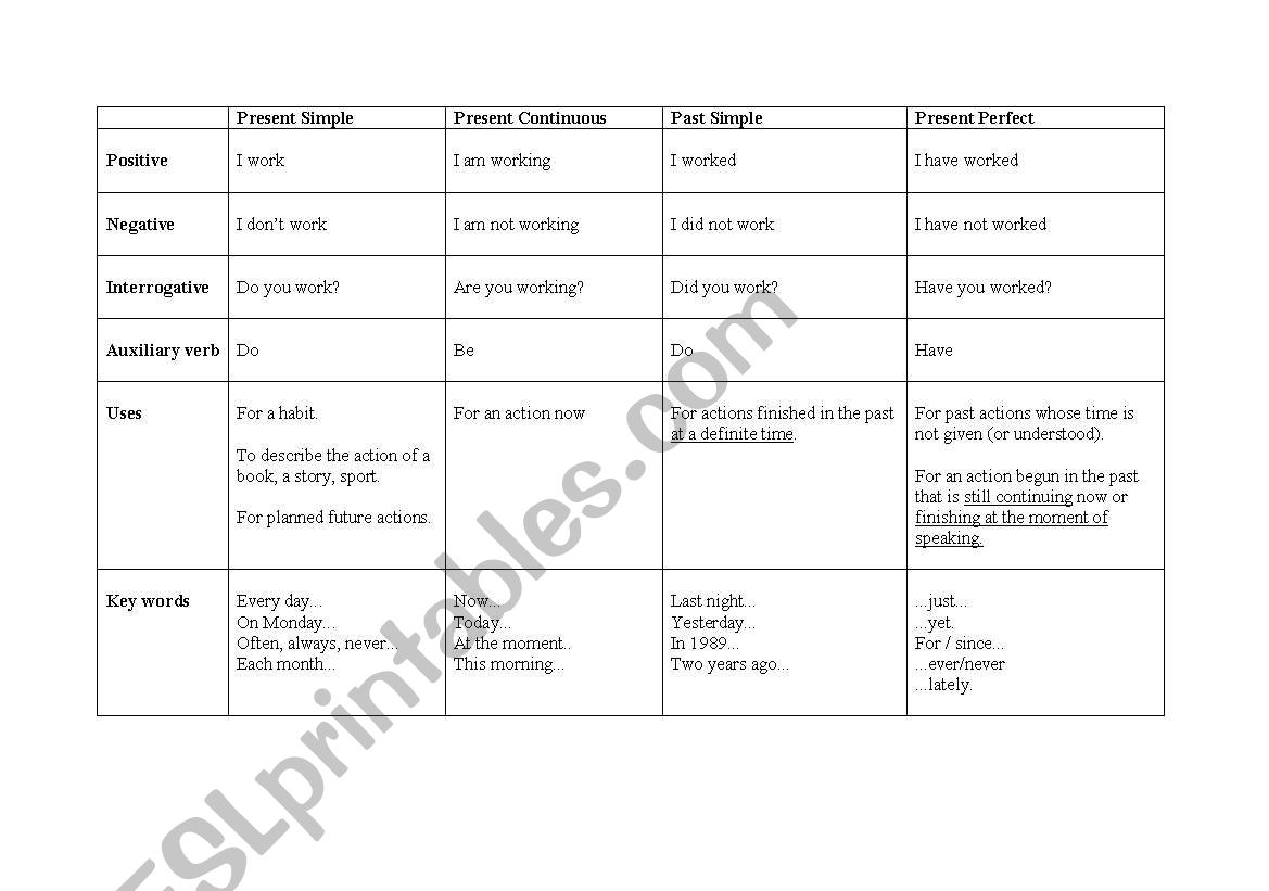 Basic Tenses: Chart worksheet