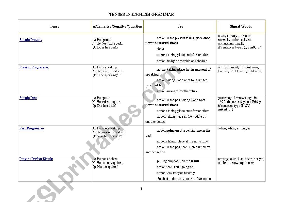 Tenses in English Grammar worksheet