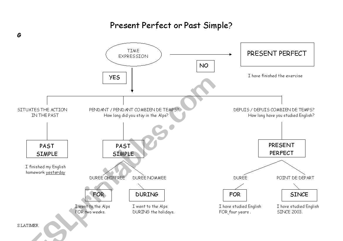 Present perfect and simple present