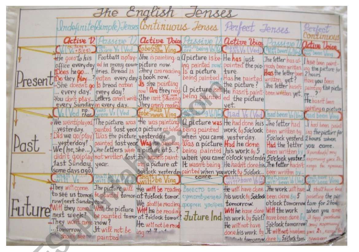 the english tenses worksheet