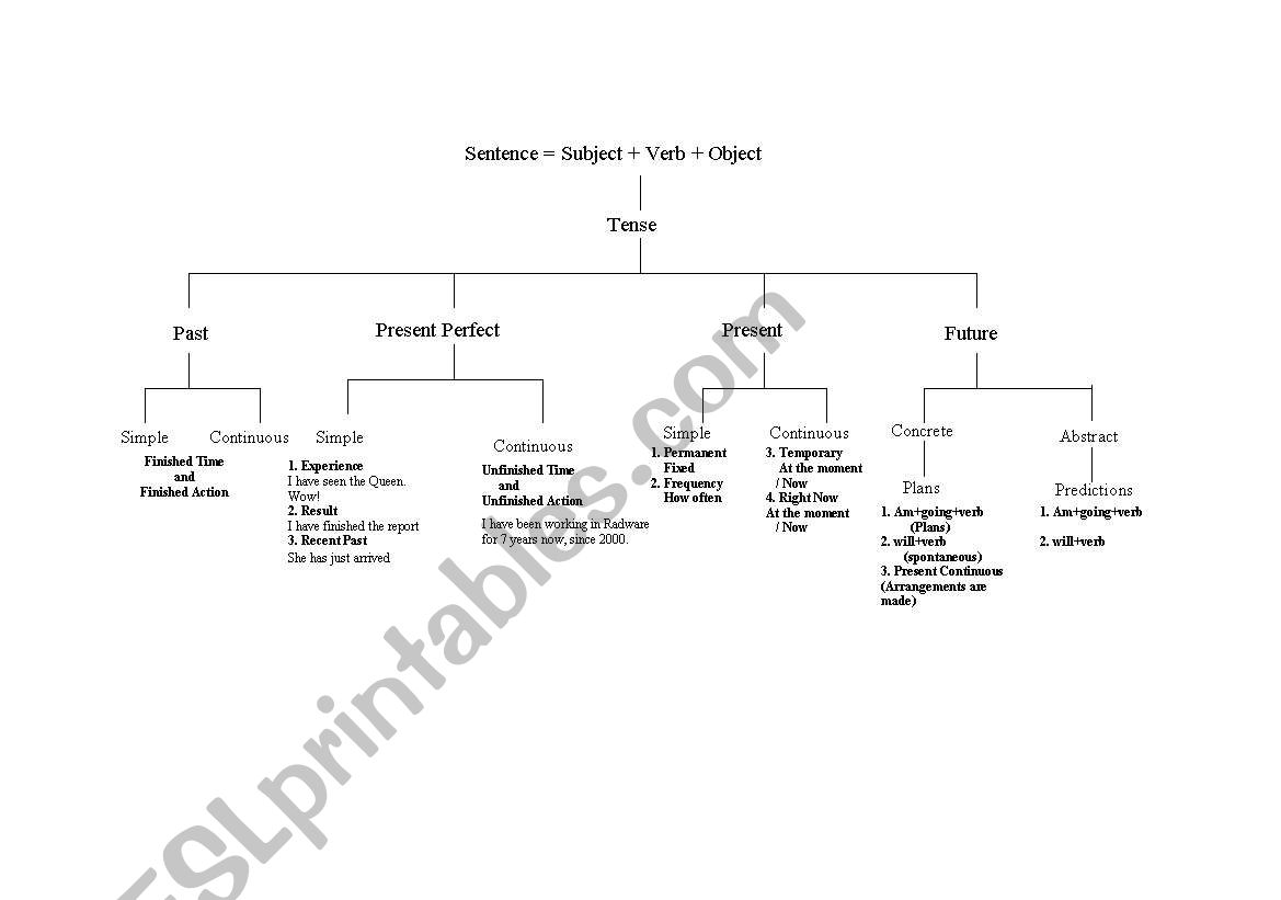 Mr Cooks Verb Tense Chart  worksheet