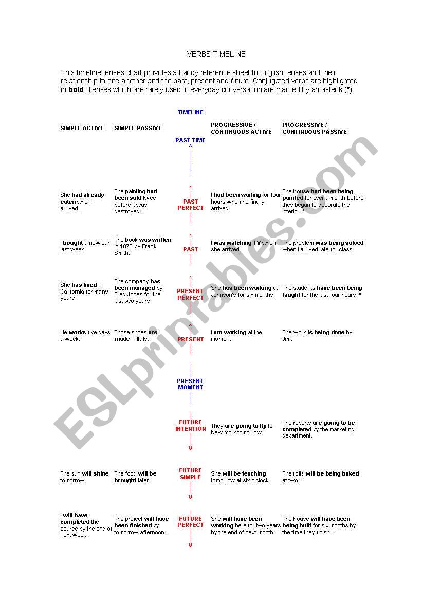 VERB TIME LINE AND EXERCISE worksheet
