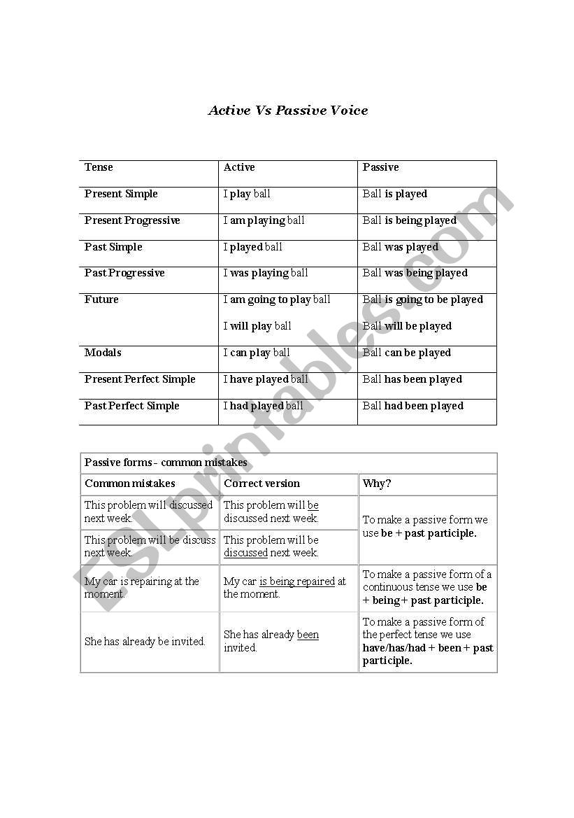 Active Vs Passive voice rules worksheet