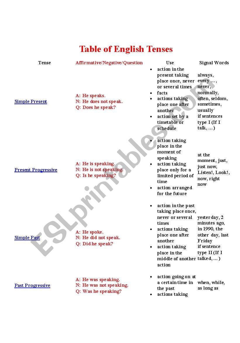 Table of English Tenses worksheet