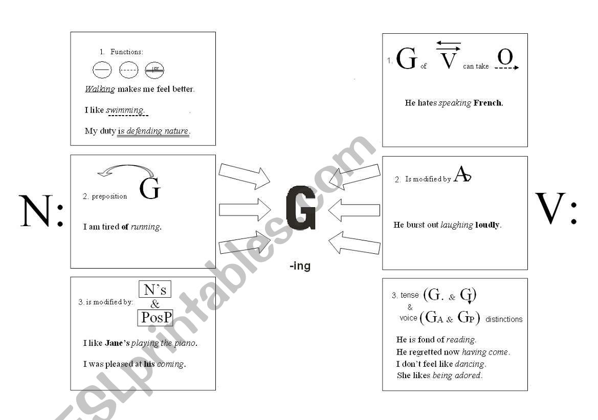 Characteristics of Gerund worksheet