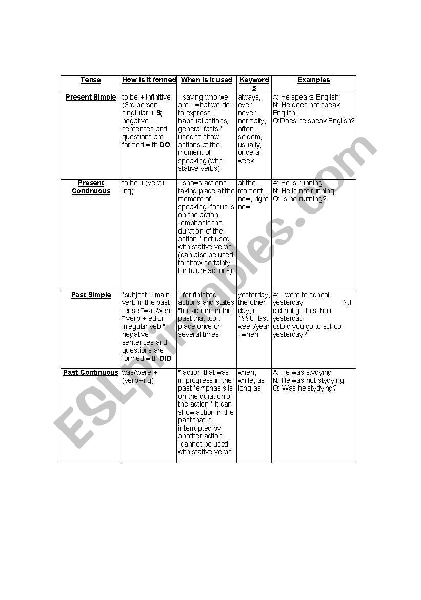 table of all english tenses worksheet