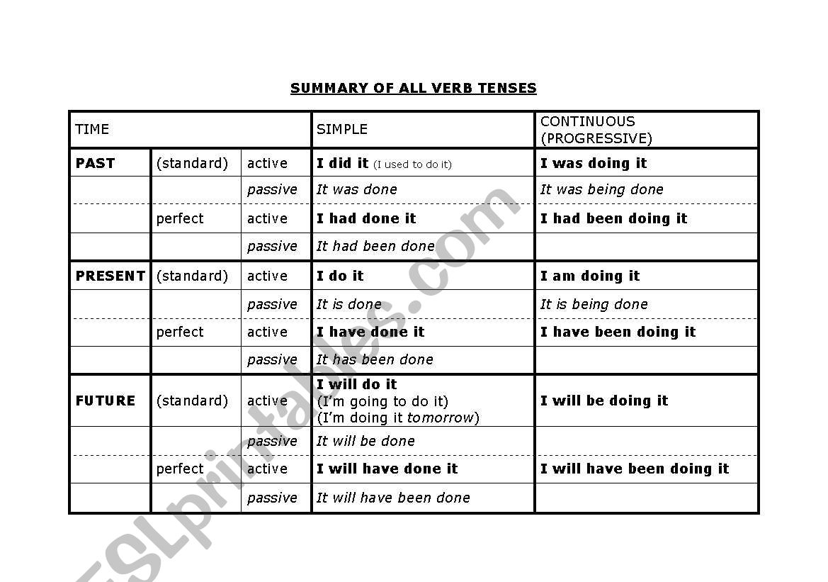 Summary of All Verb Tenses using 
