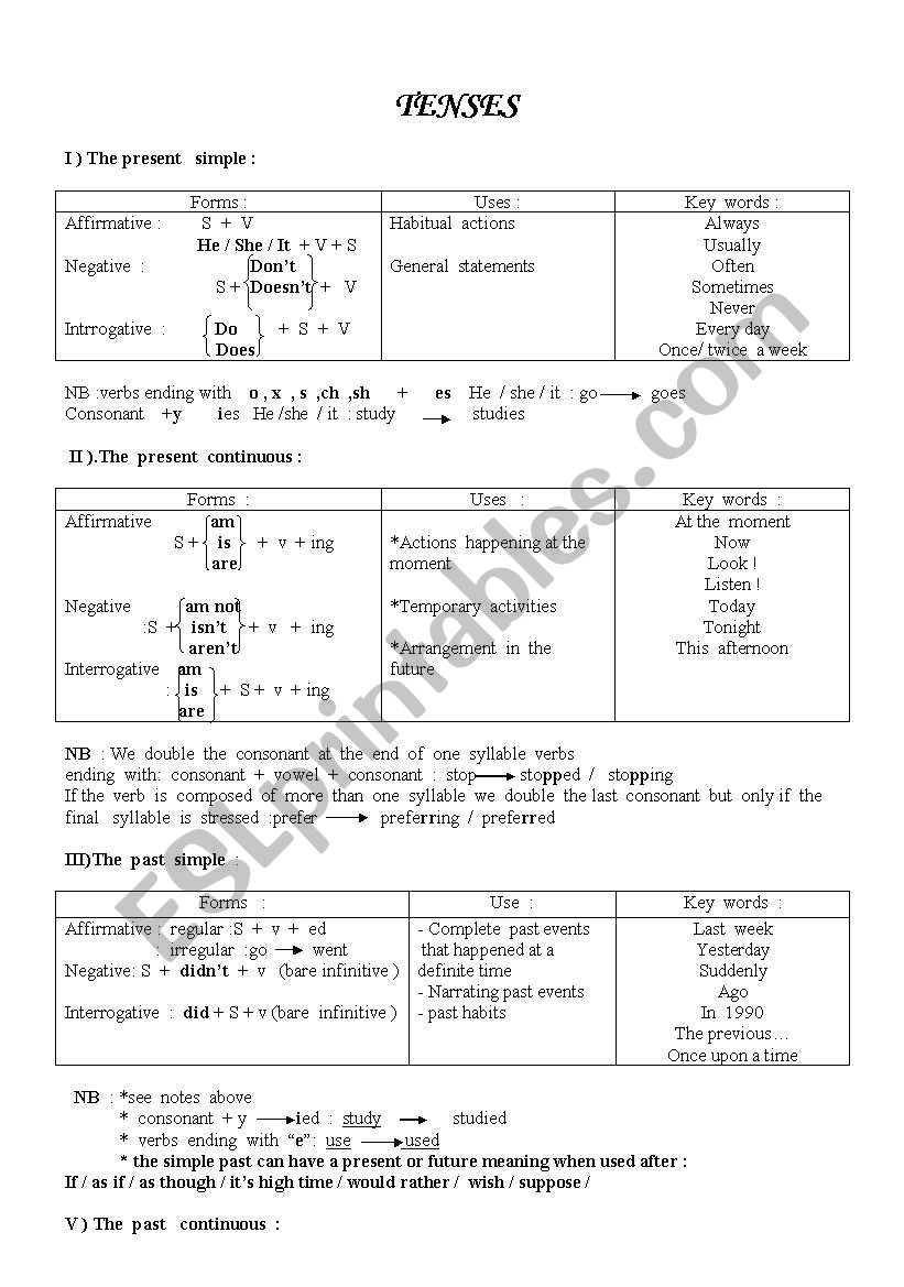 tenses table :forms , uses and key words