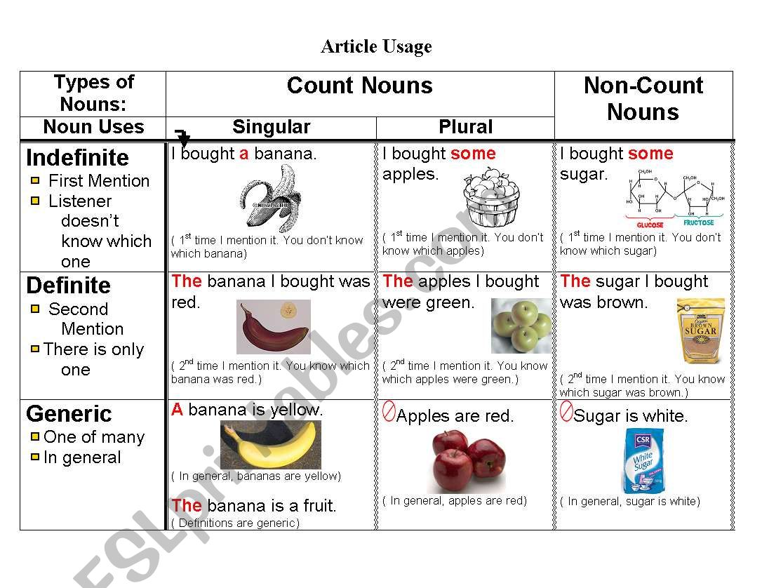 English Articles Usage Chart ESL Worksheet By Dmanier