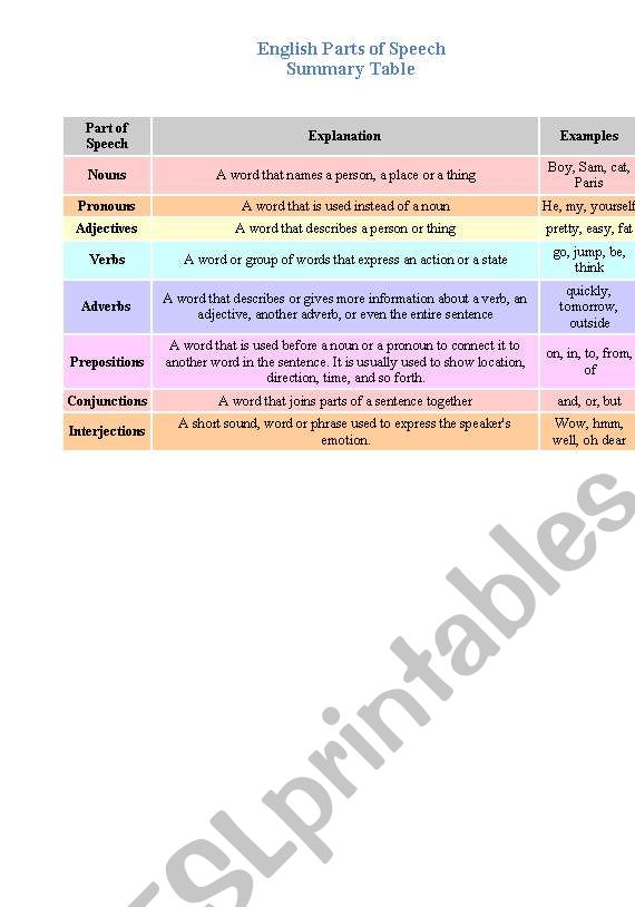 English Parts of Speech Table worksheet