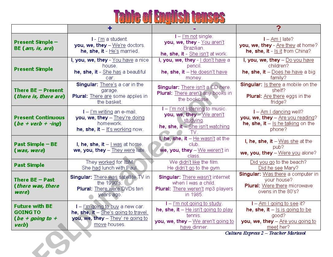 Table of English Tenses - ESL worksheet by marissolrmf