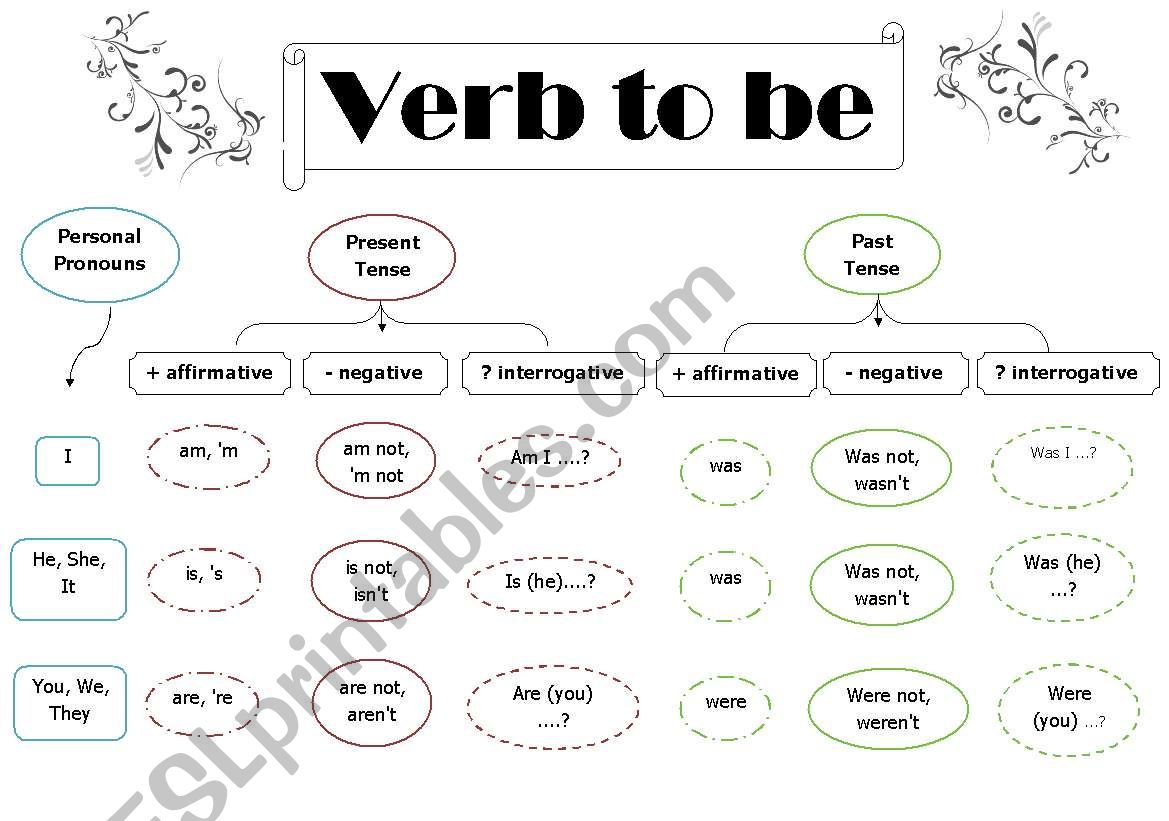 Verb To Be Plus Exercises affirmative Negative And Interrogative 