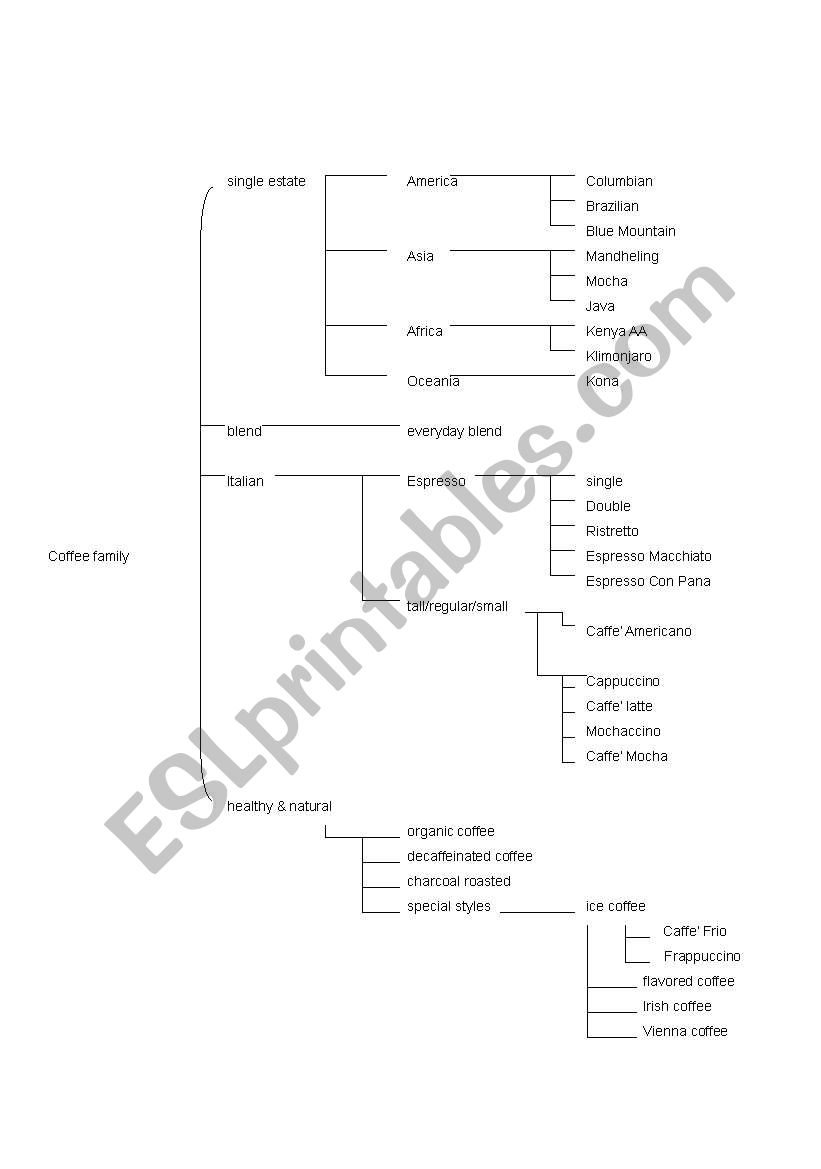 coffee worksheet