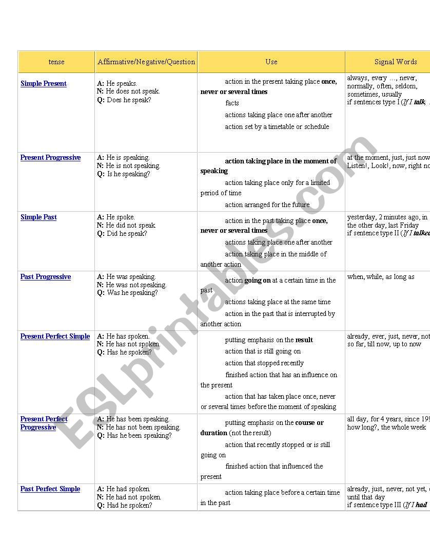 Tenses worksheet