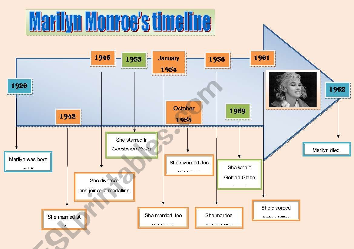 Marilyns biography and timeline