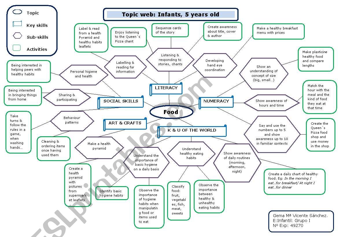 Food topic web worksheet