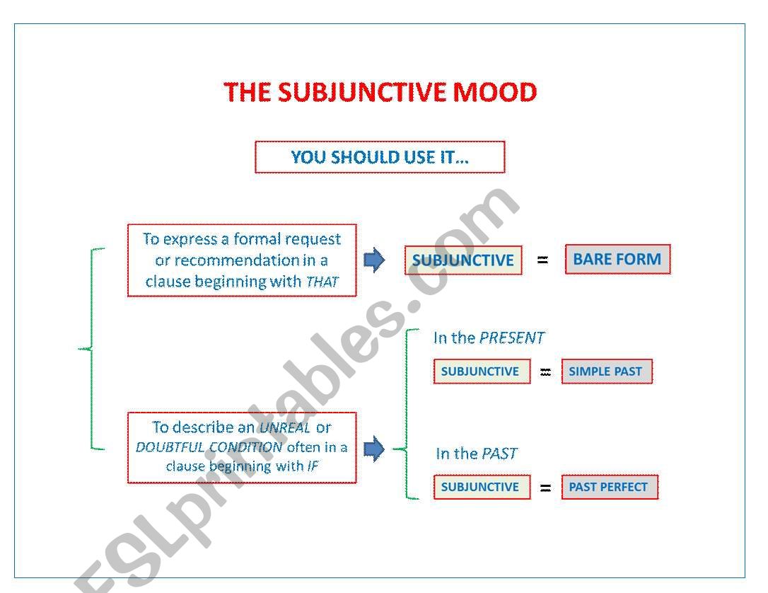 THE SUBJUNCTIVE MOOD worksheet