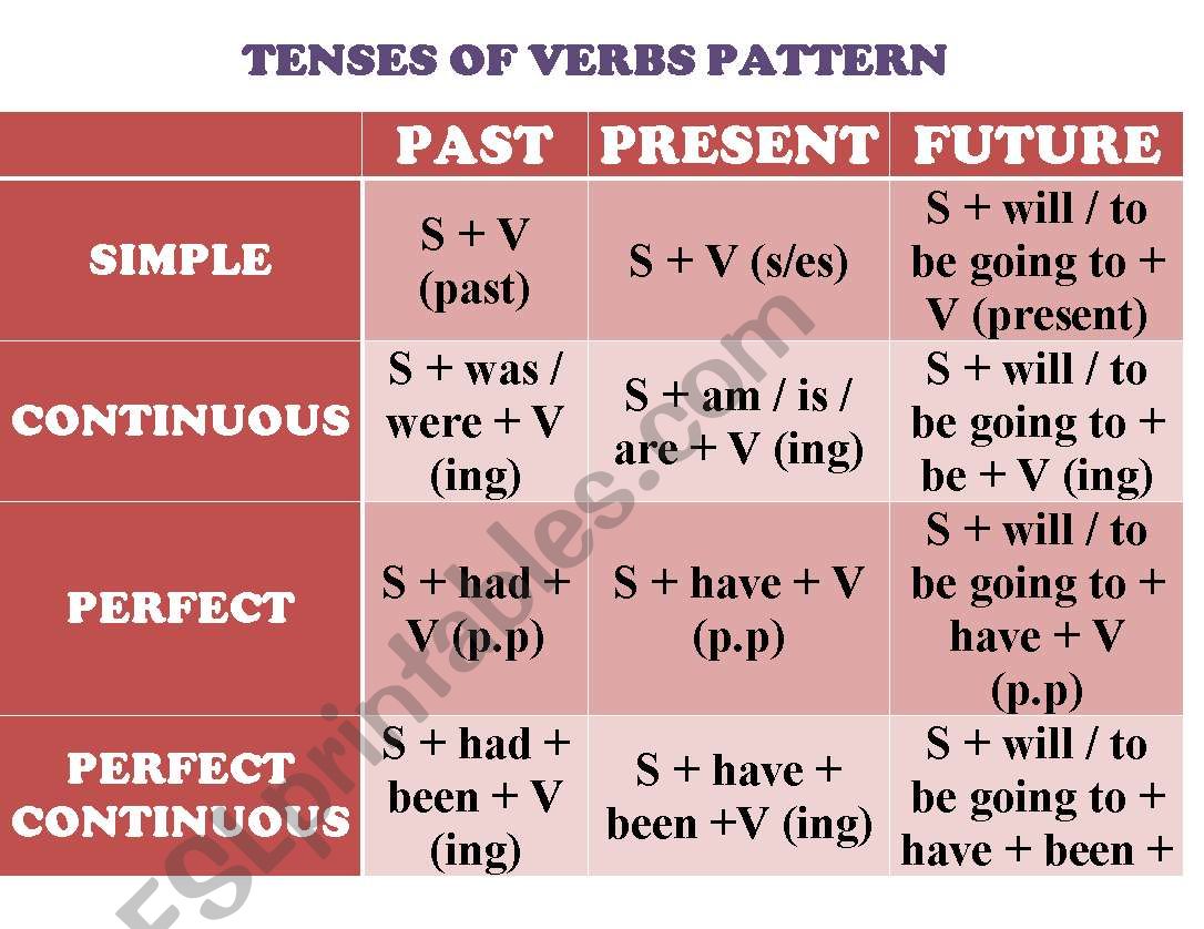 Verbs Tenses worksheet