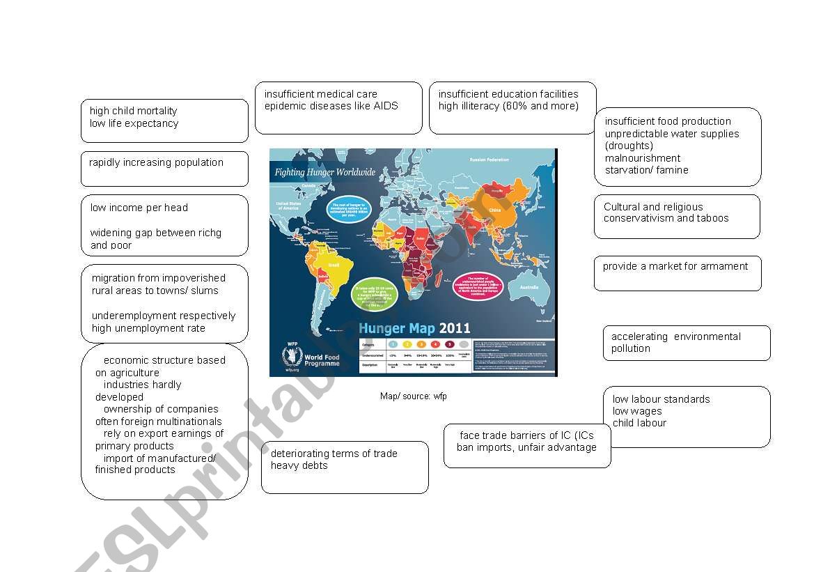 Problems Of Developing Countries Mindmap Esl Worksheet By Klau1994