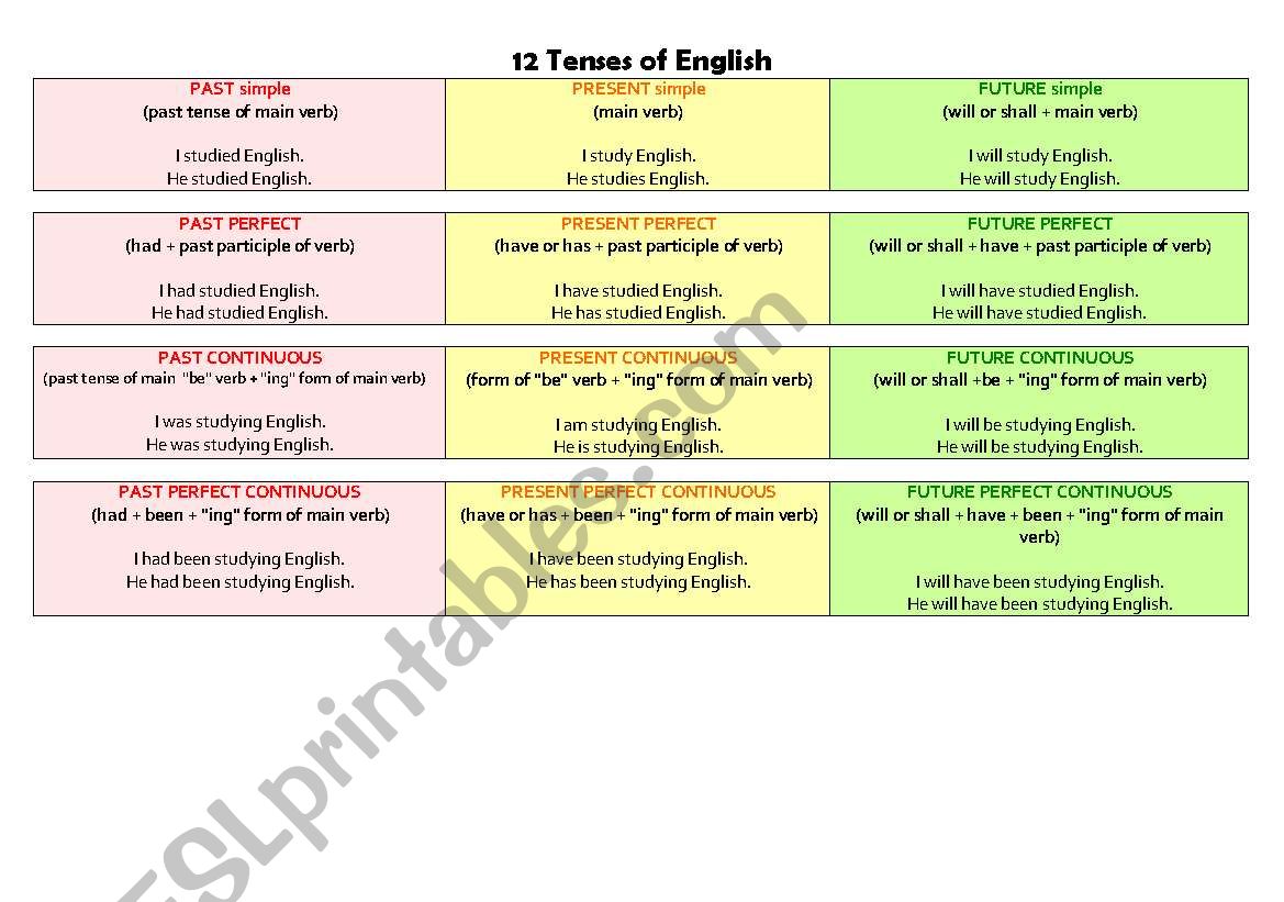 12 Tenses of English  worksheet