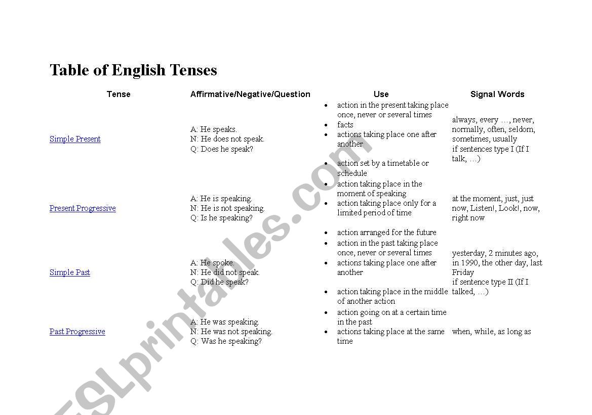 Table of english tenses worksheet