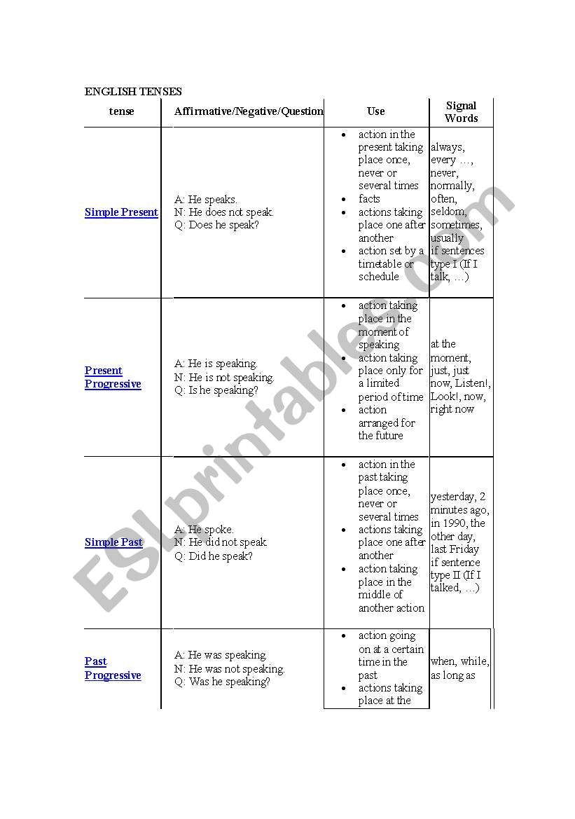 SYNOPSIS OF ENGLISH TENSES worksheet