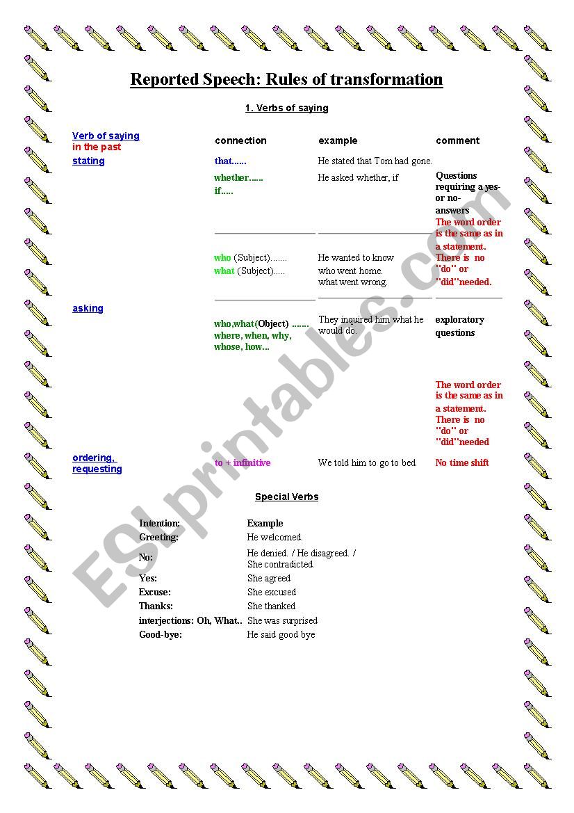 Reported speech: rules of transformation