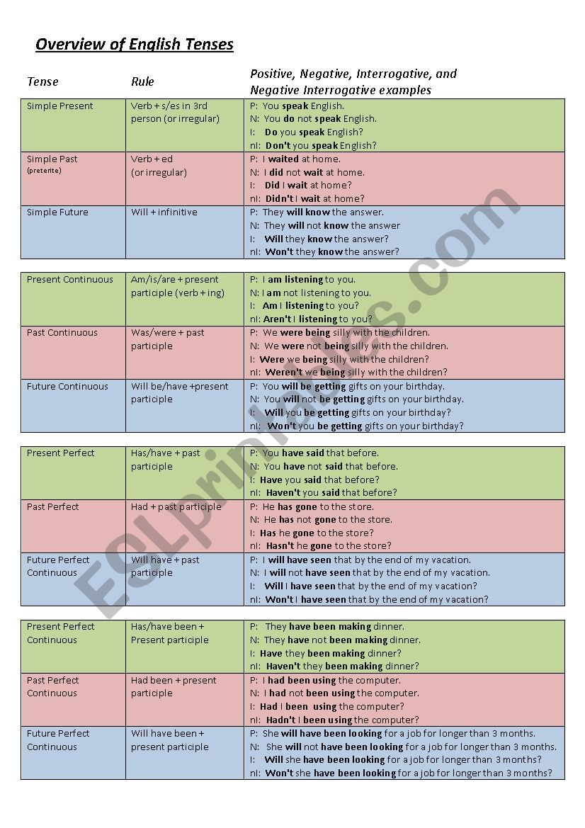 Overview of English Tenses worksheet