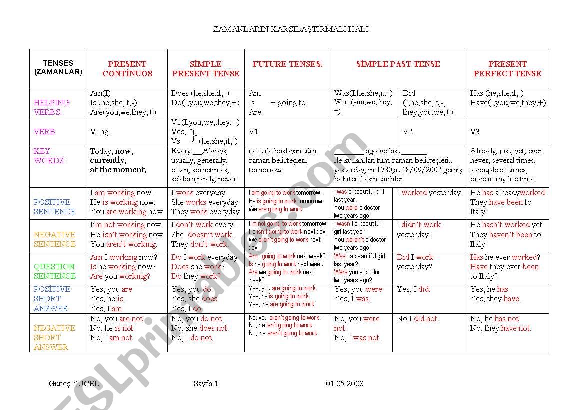 Comparing of all tenses in English