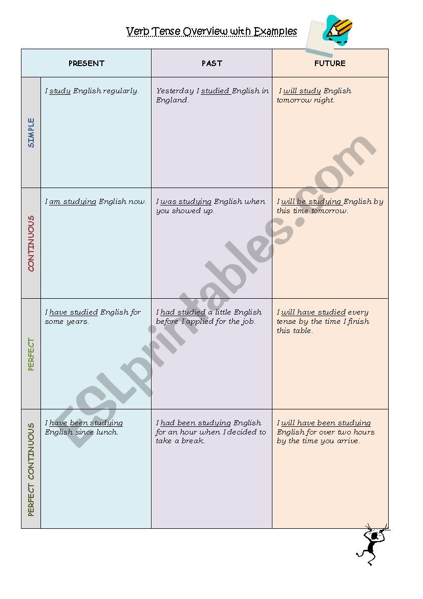 Verb tense overview worksheet