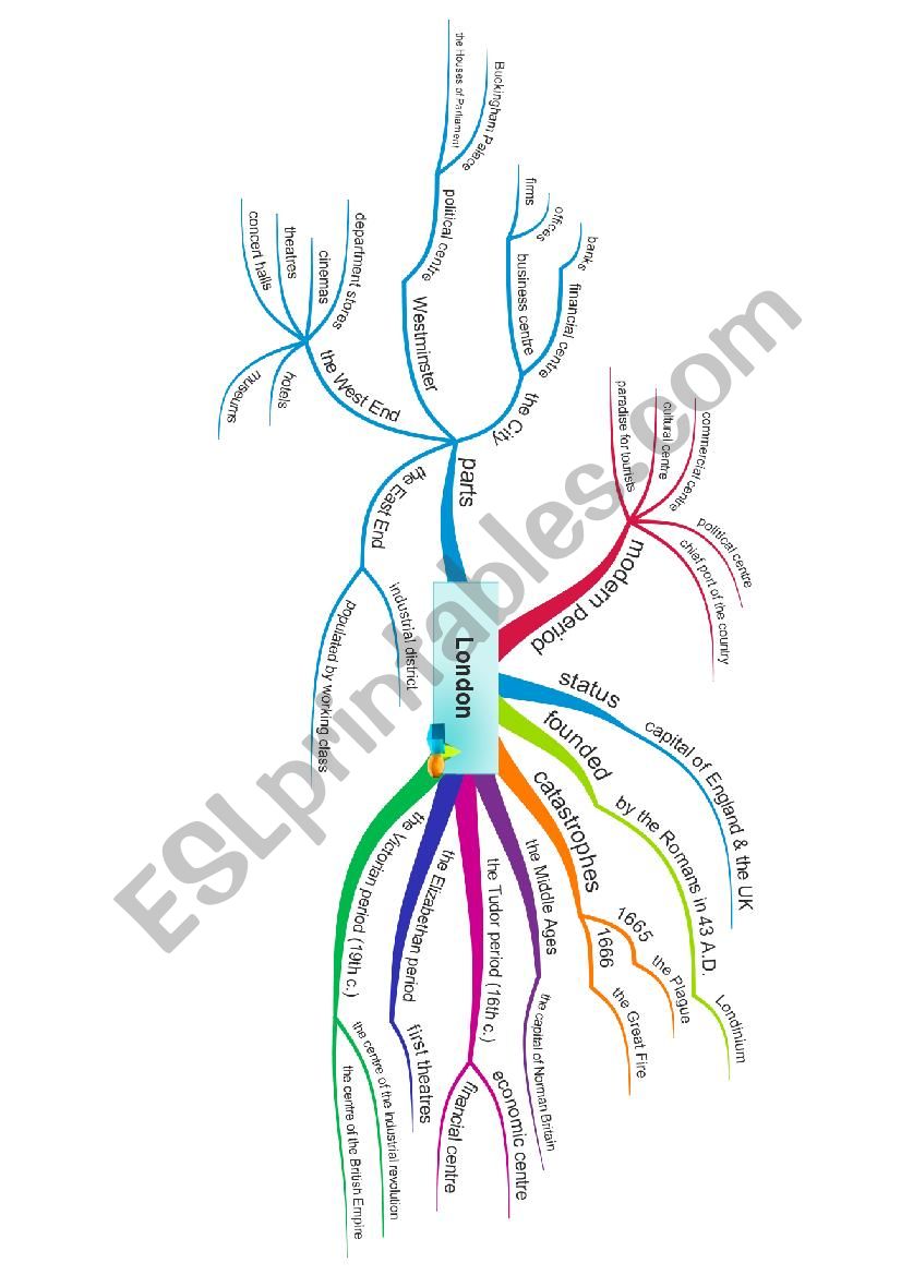 Mind map London worksheet