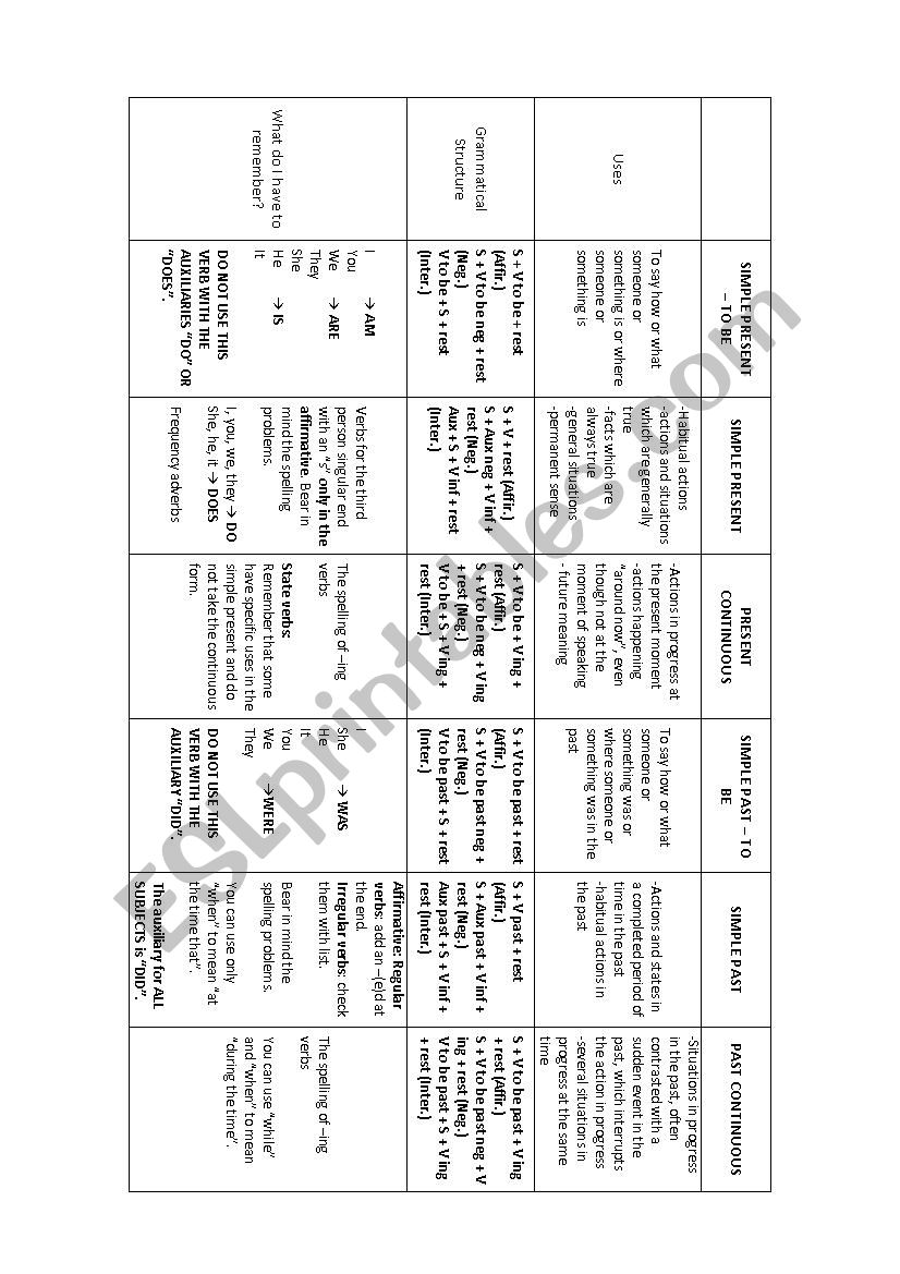 Verbs from Verb to be present to Past Continuous compared - ESL ...