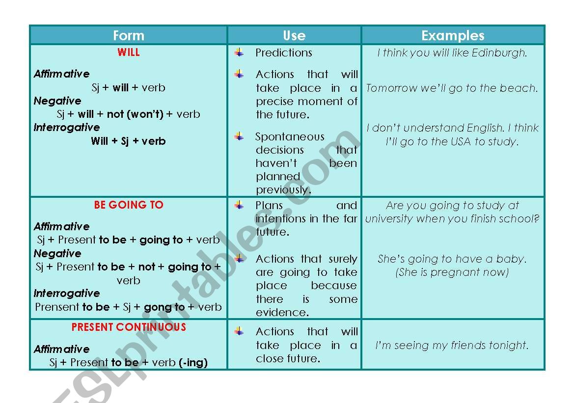 Future will Be Going To Present Continuous ESL Worksheet By 