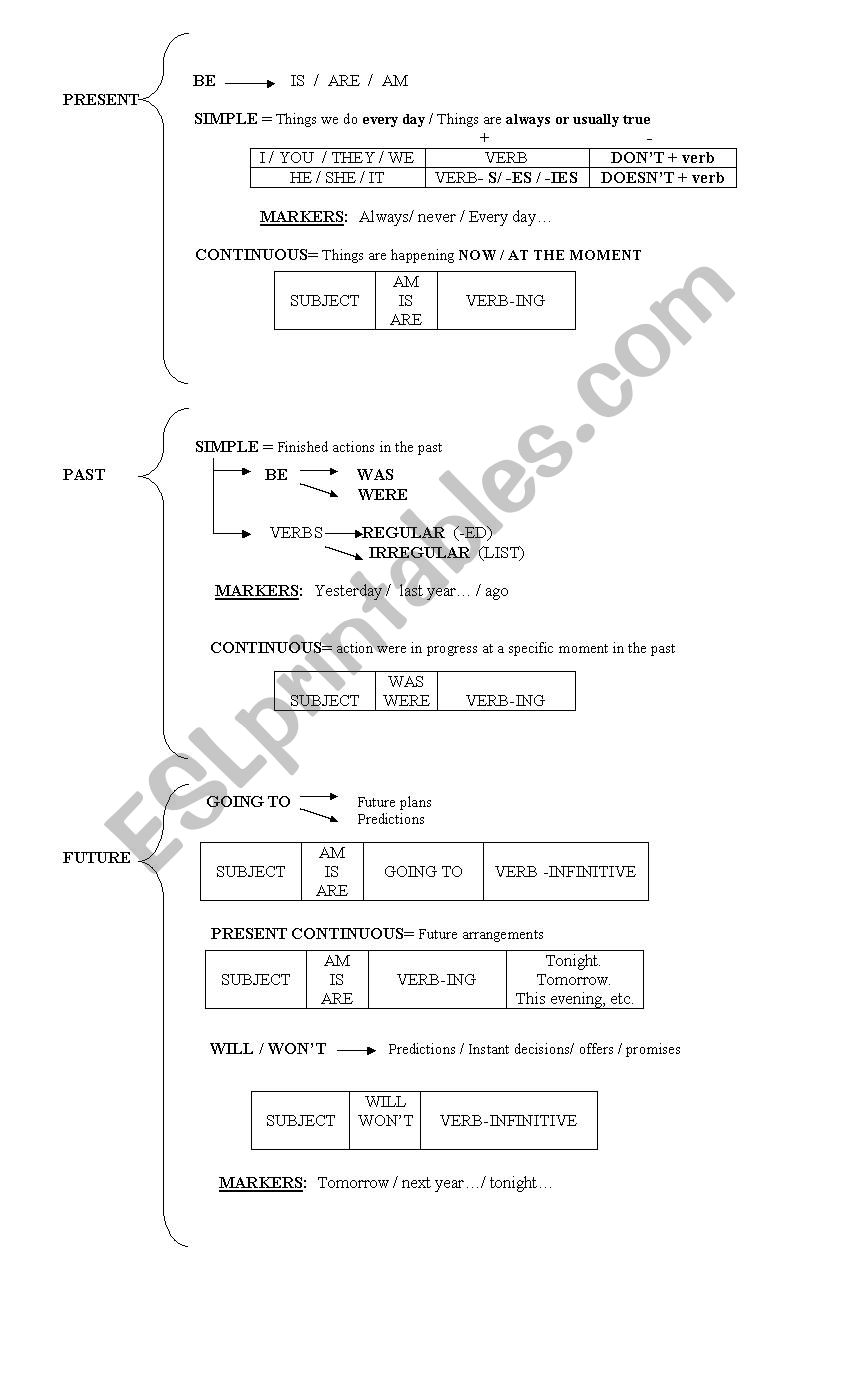 Chart of Tenses worksheet