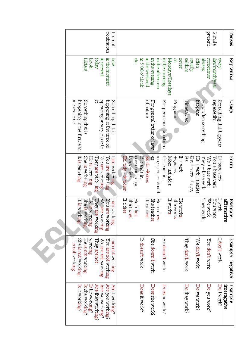 verb chart for Present Simple, Continuous, and Past Simple