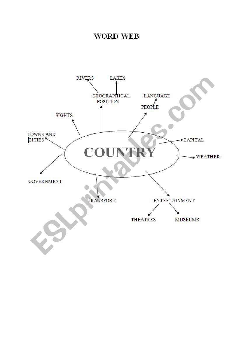 Mind map for speaking about any country