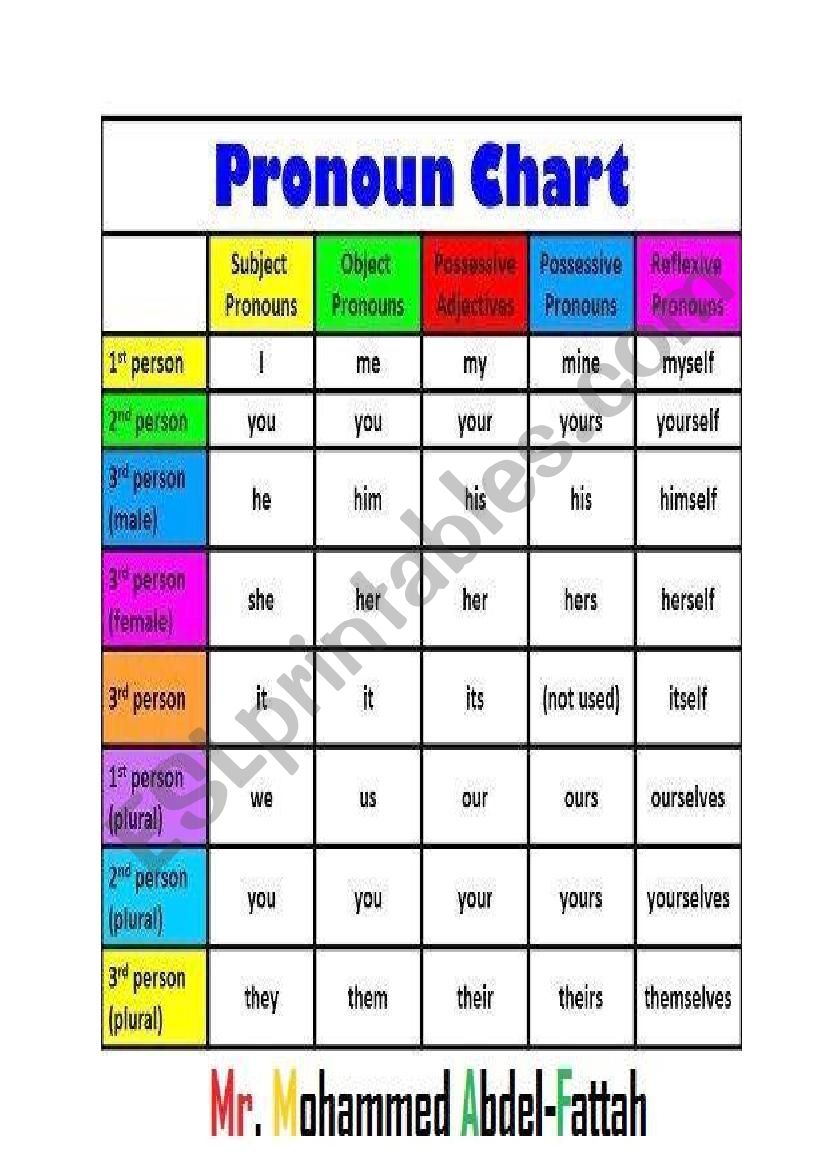 Pronoun Chart ESL Worksheet By Hamzus