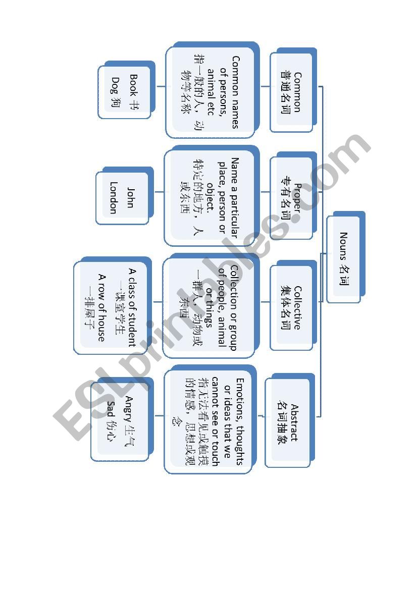 Summary of Nouns worksheet