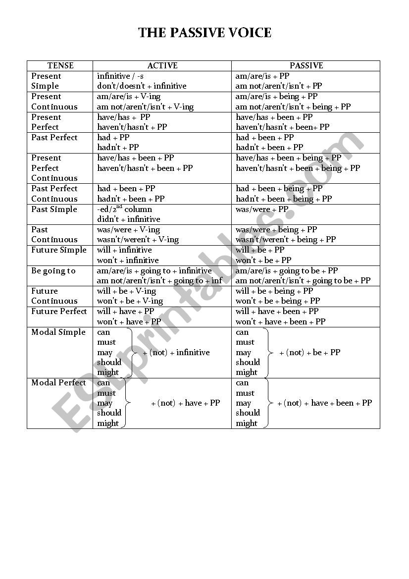 Passive And Active Voice Tenses Table