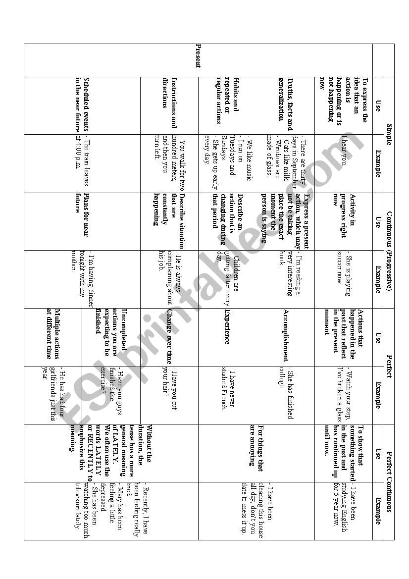 Table explaning the use of all Tenses