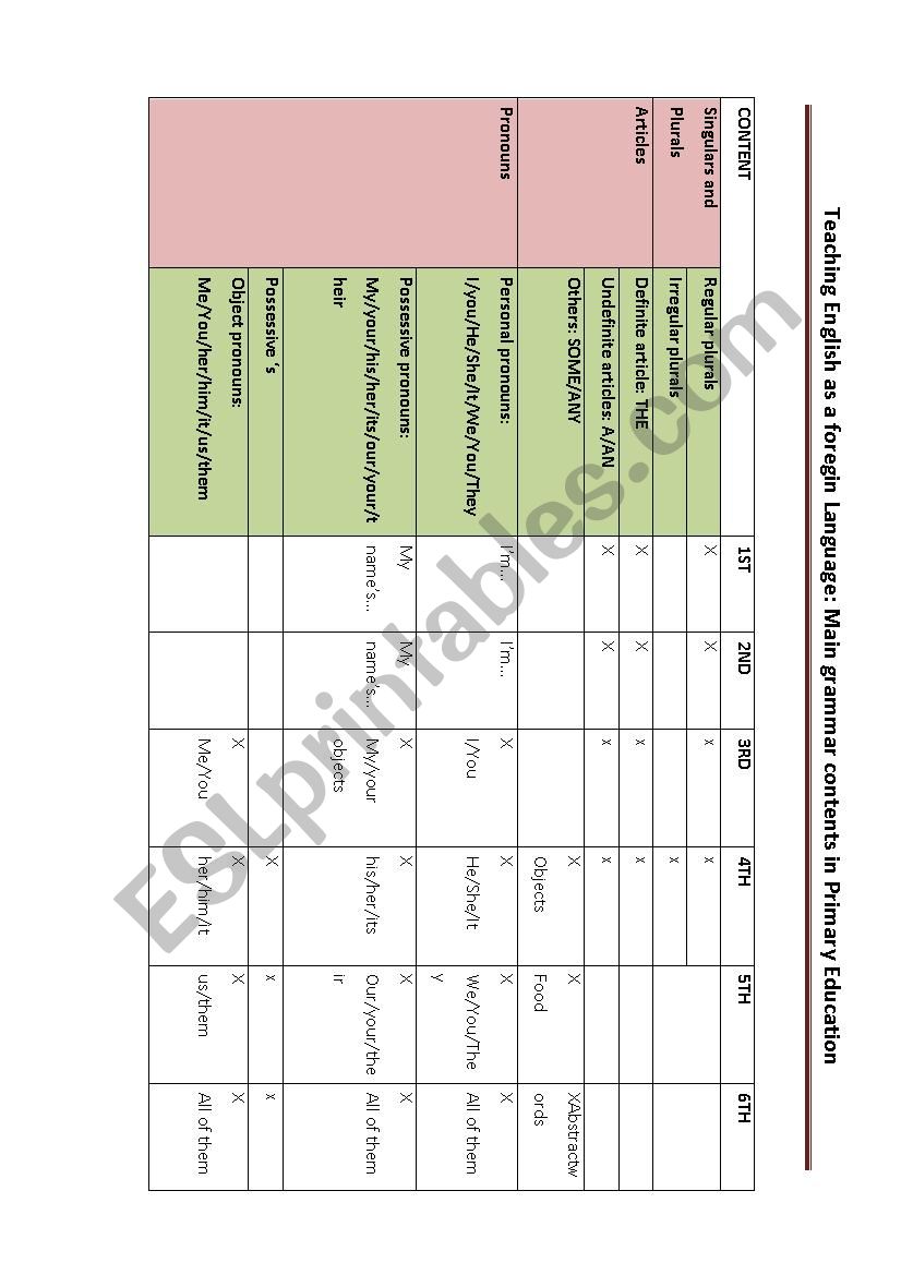 English contents per courses worksheet