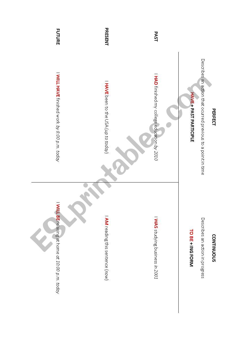 Perfect vs Continuous tenses comparison table