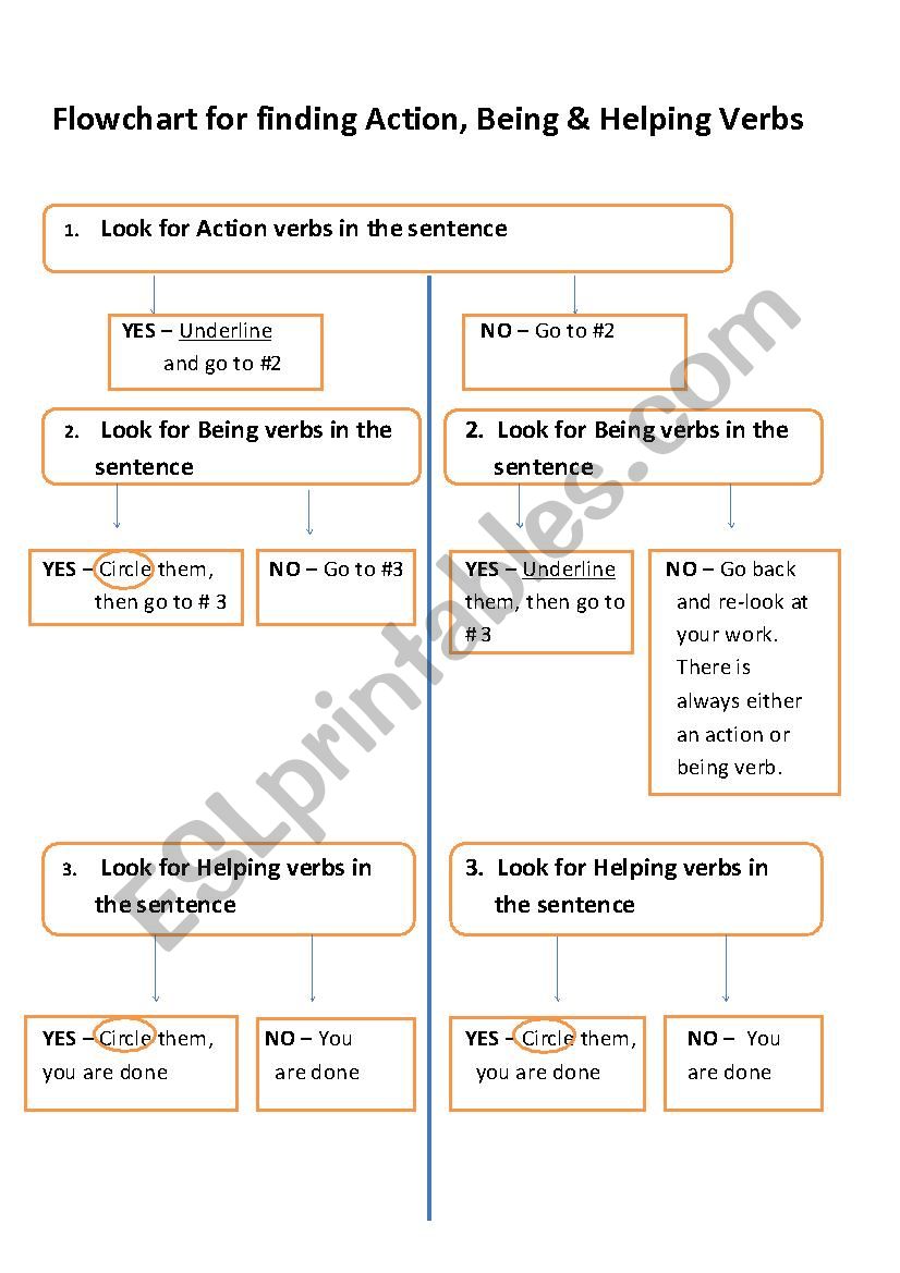 Flowchart for finding Action, Being & Helping verbs