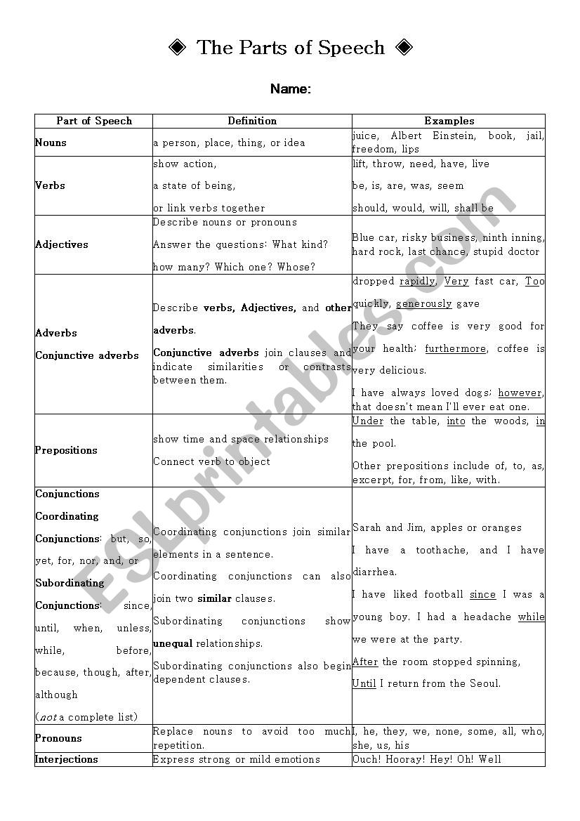 The Parts of Speech worksheet