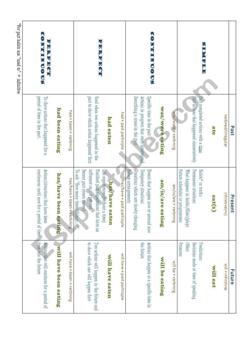 Summary of Tenses worksheet