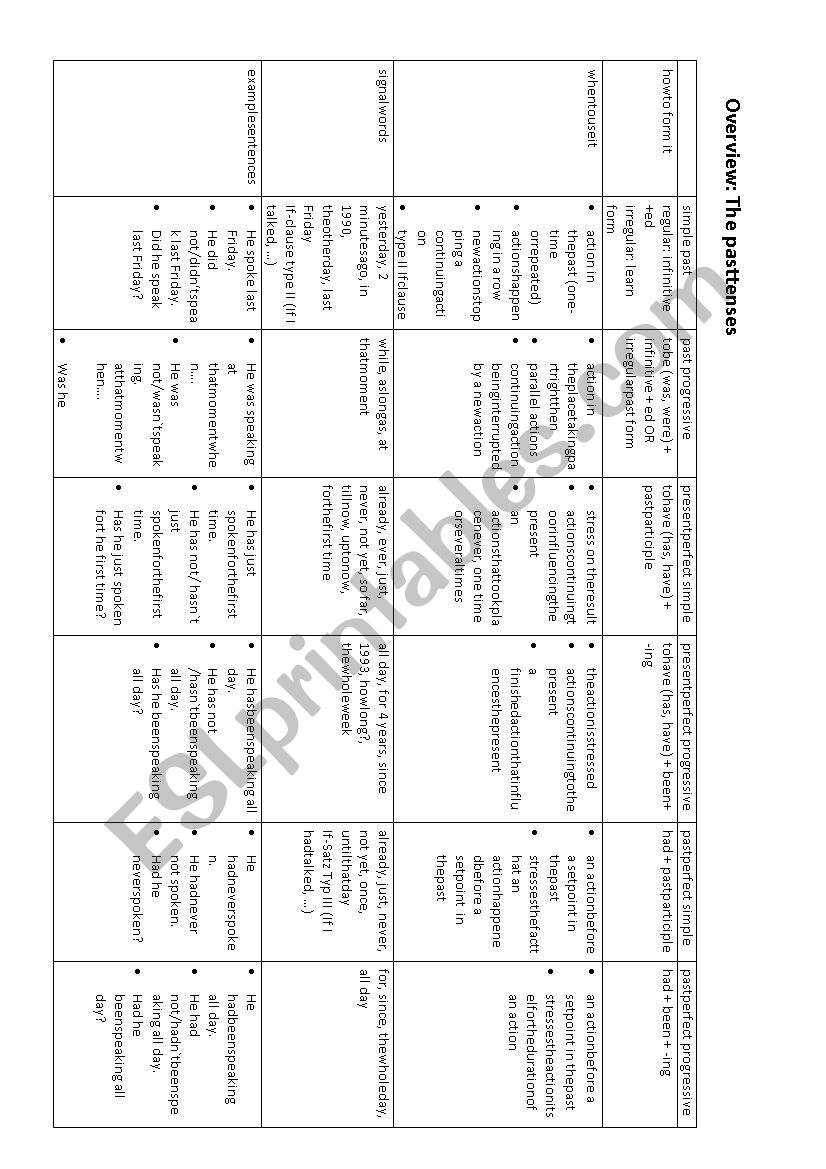 Overview past tenses with signal words and example sentenses